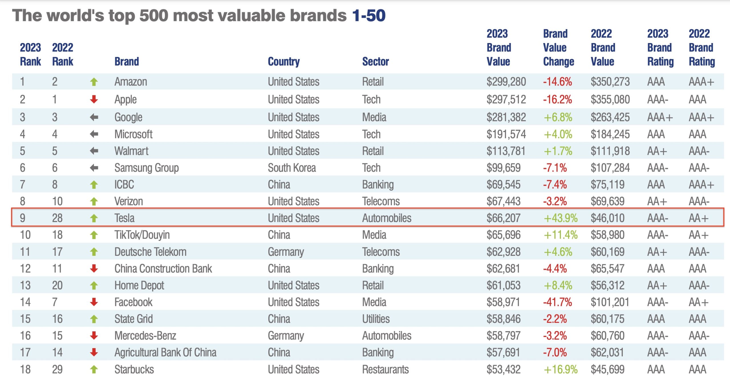 Luxury & Premium 2023, Brand Value Ranking League Table