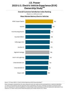 JD Power EVs