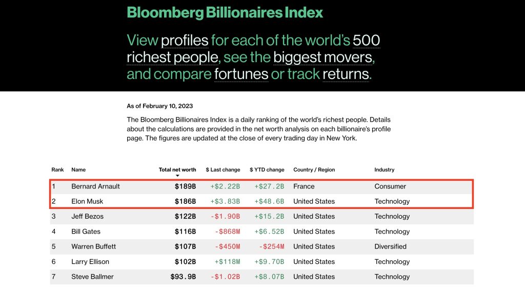 Bernard Arnault net worth: The man competing with Elon Musk as world's  richest