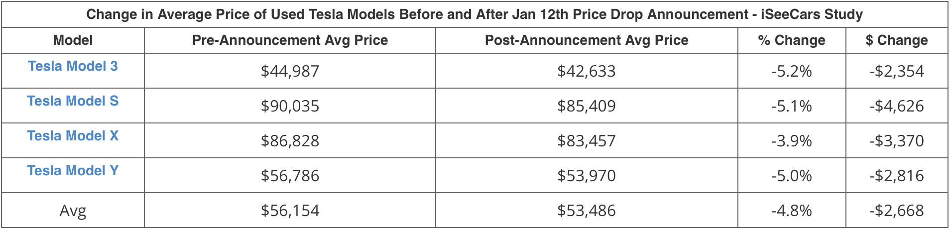 iSeeCars Tesla Prices