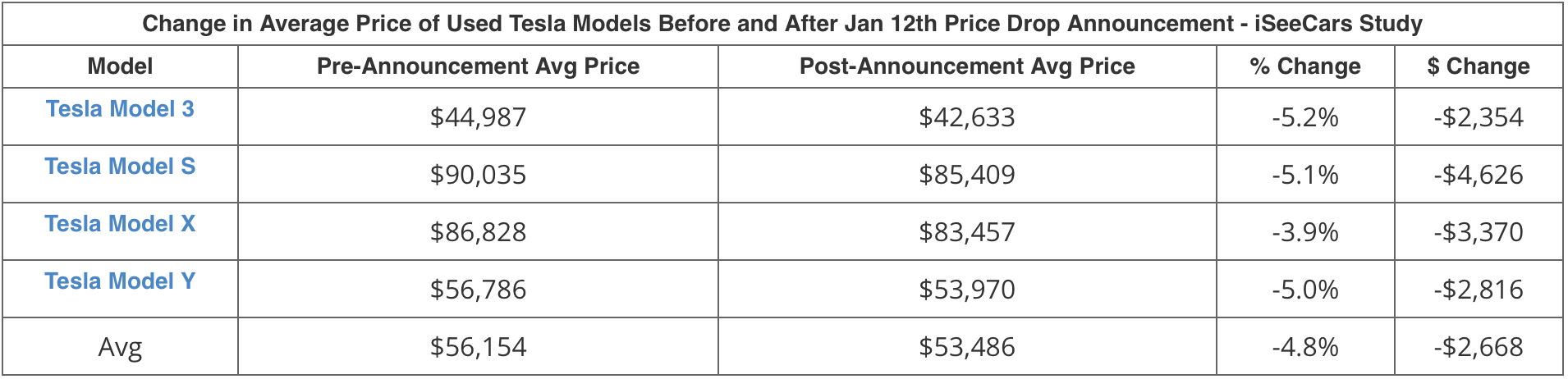 used tesla prices