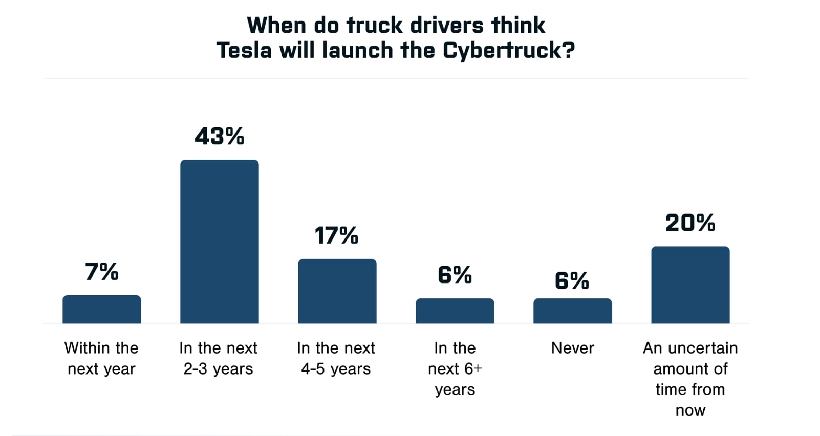 American Trucks Survey