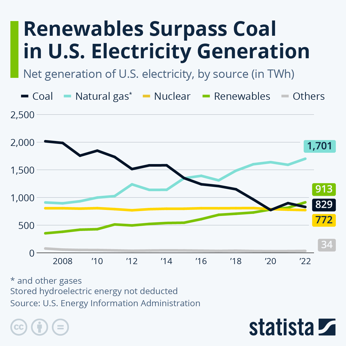 US-renewable-electricity-vs-coal-generation-2
