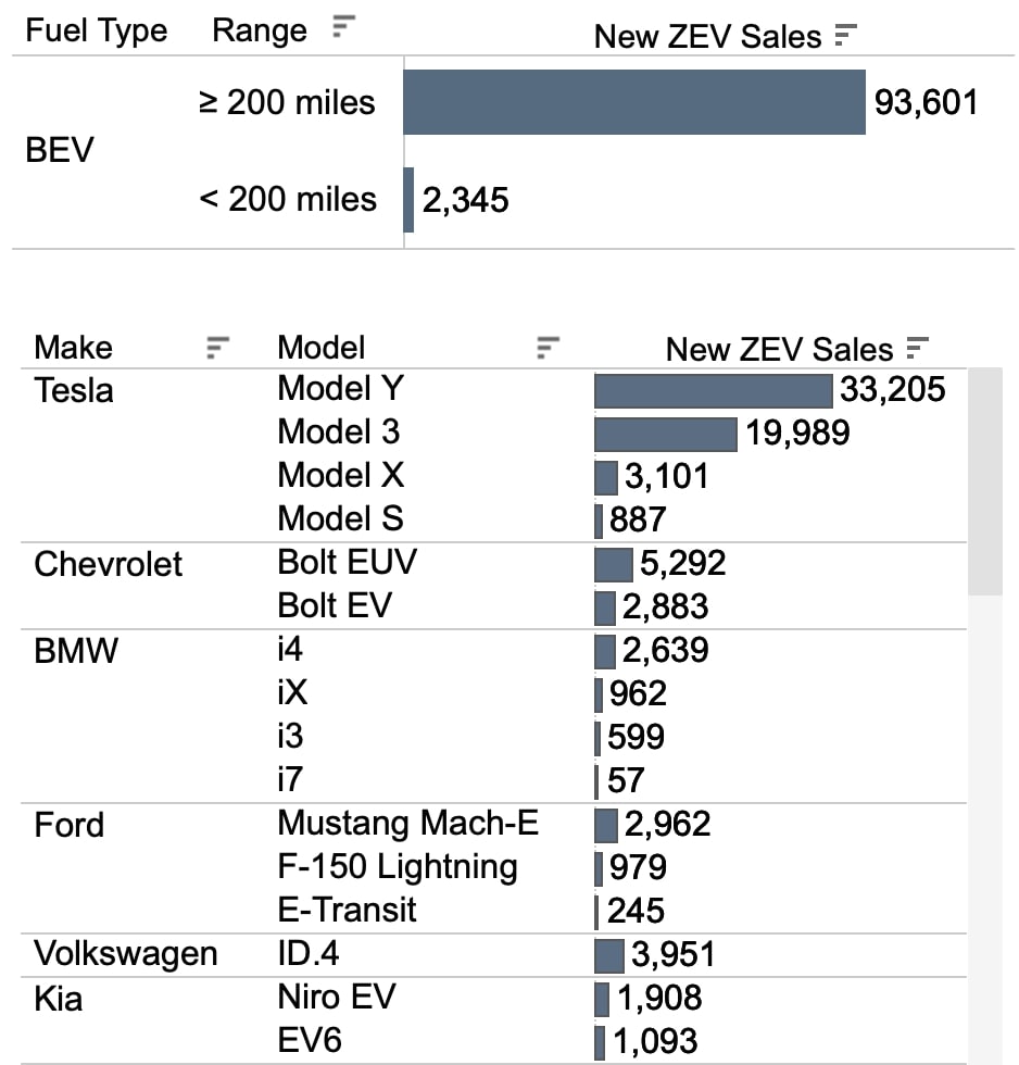 tesla-maintains-control-in-california-as-state-s-ev-sales-surge-past-1