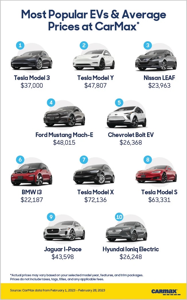 Most_Popular_EVs_and_Average_Prices_at_CarMax