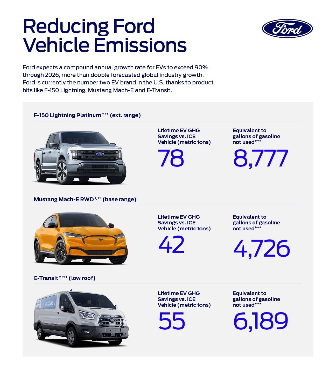 reducing ford vehicle emissions
