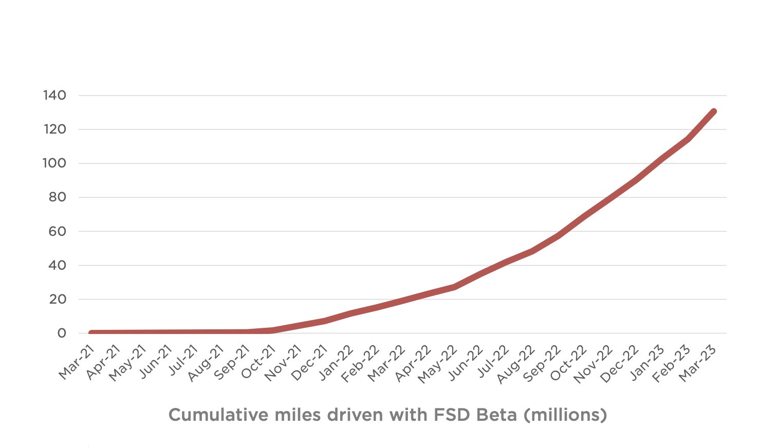 fsd-beta-150-million-miles