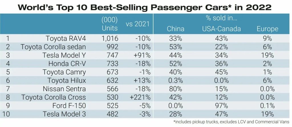 The Most Popular Cars in America (2022)