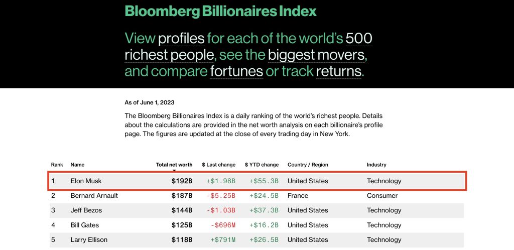 Elon Musk becomes world's richest person, Rich lists