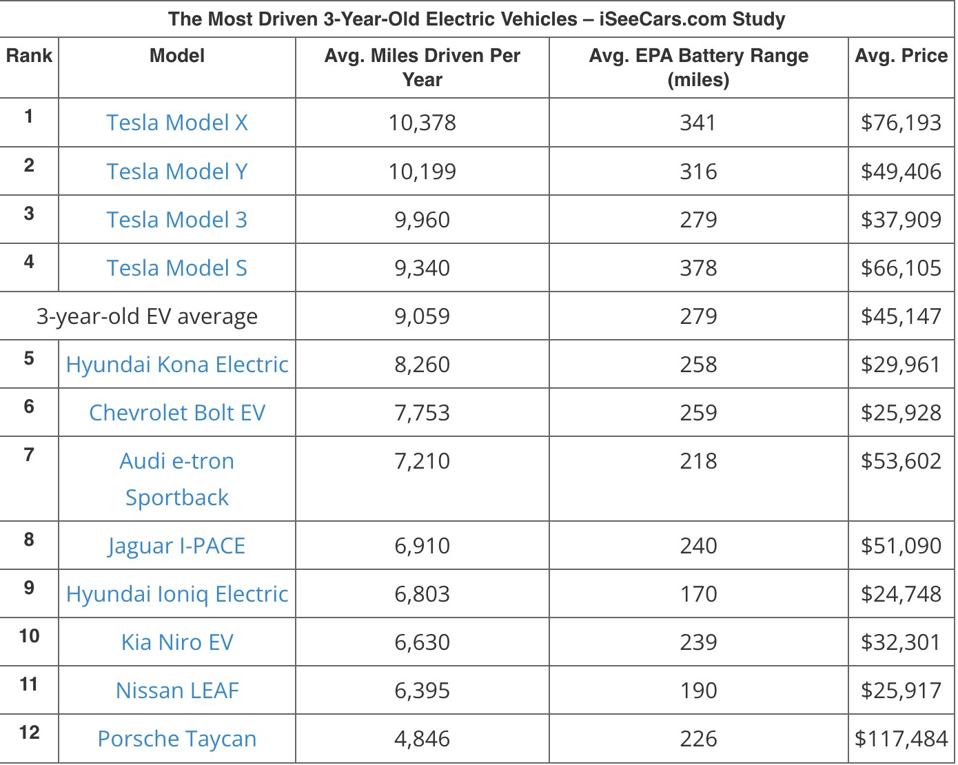 iseecars most driven evs