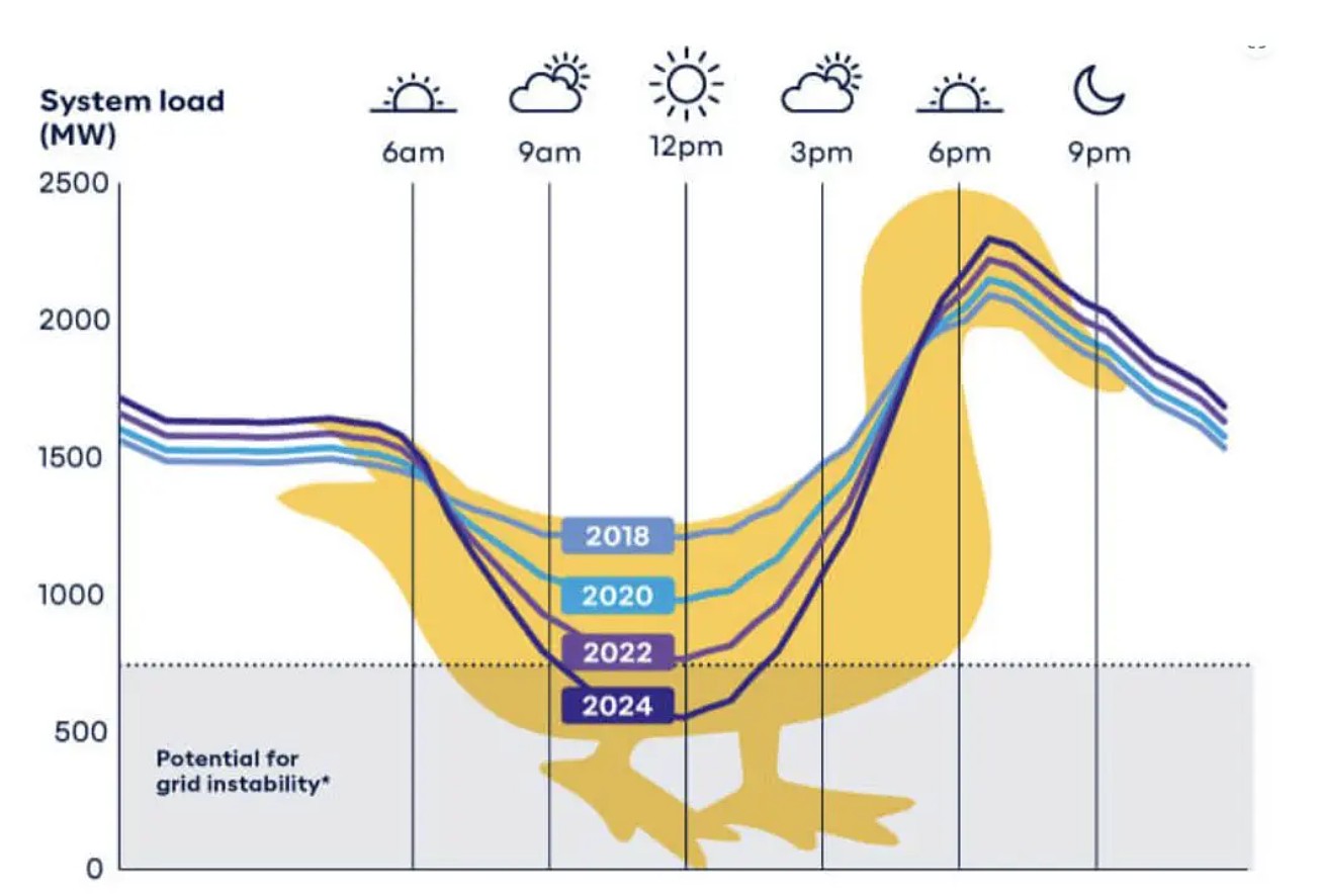 solar duck collie battery tesla neoen