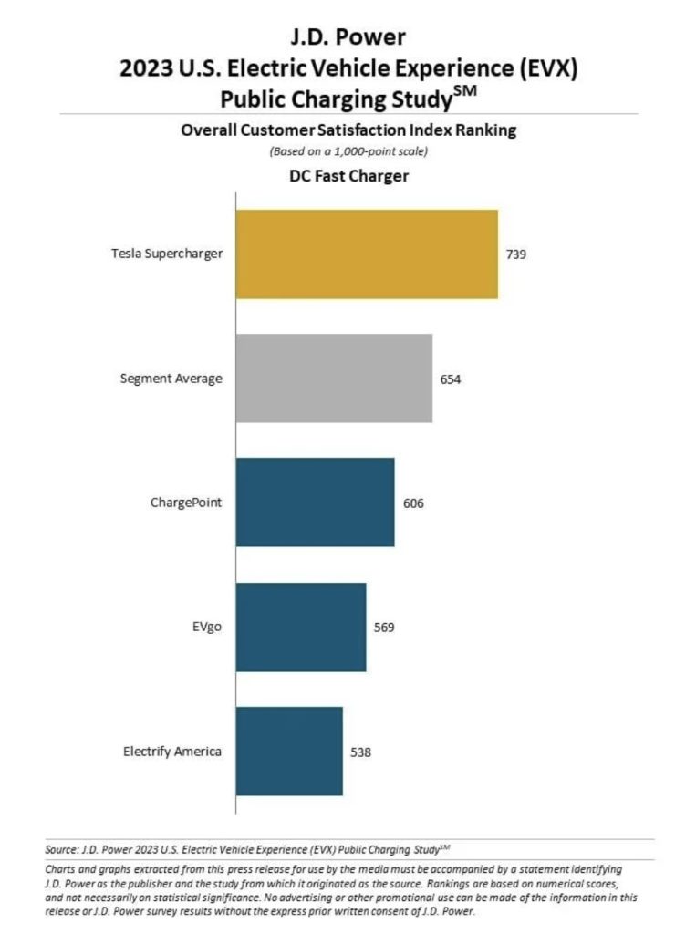 JD Power Tesla Supercharger 763x1024 - Auto Recent