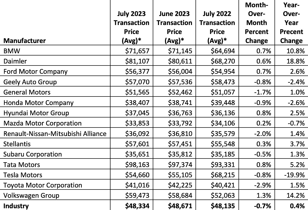 average transaction price july 2023 kbb data