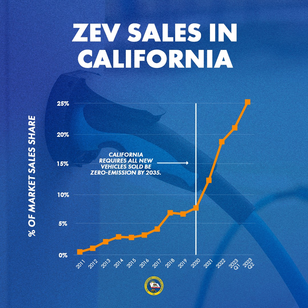 zev-sales-california