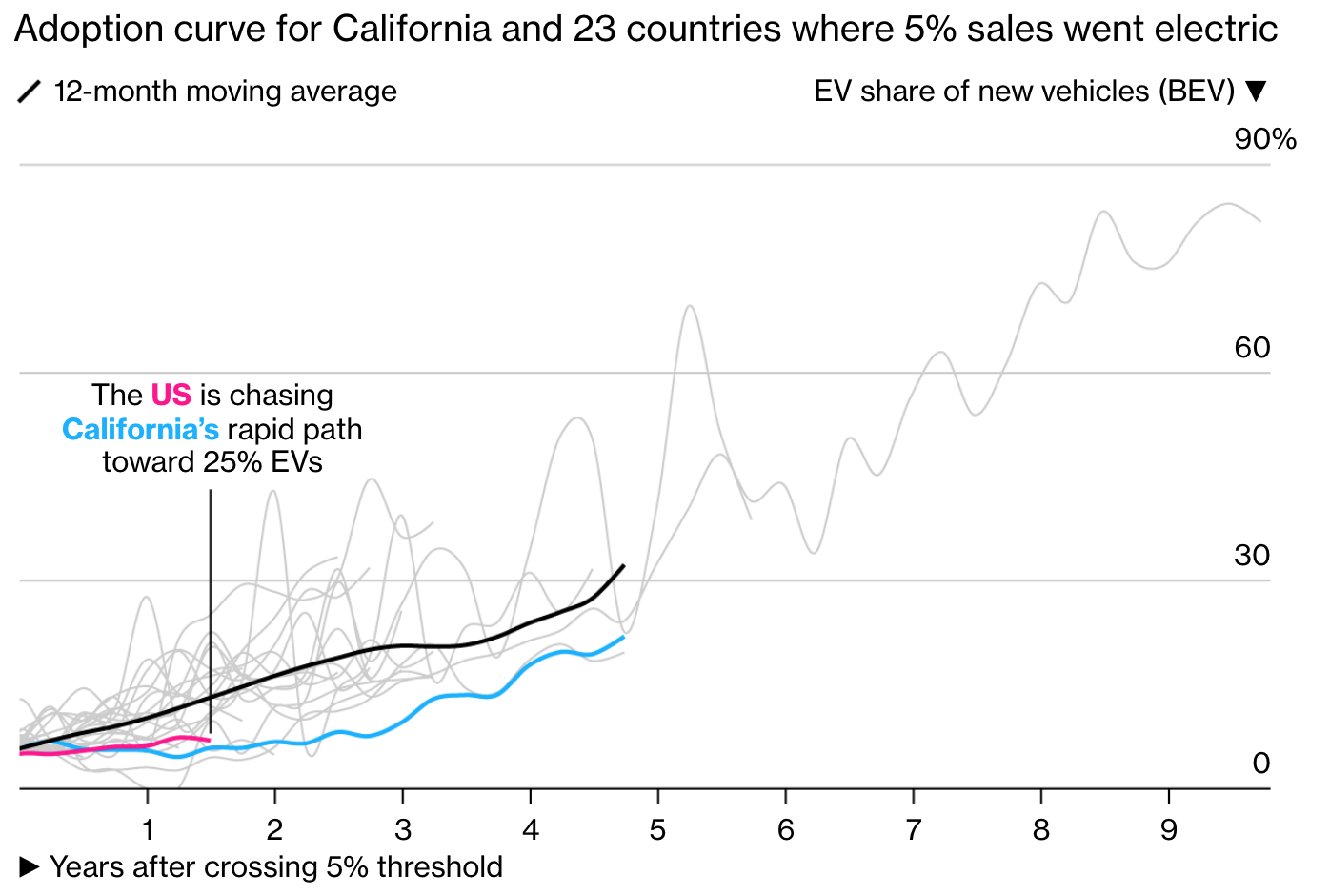 California BEV adoption rates after reaching a threshold of 5 percent of all new car sales