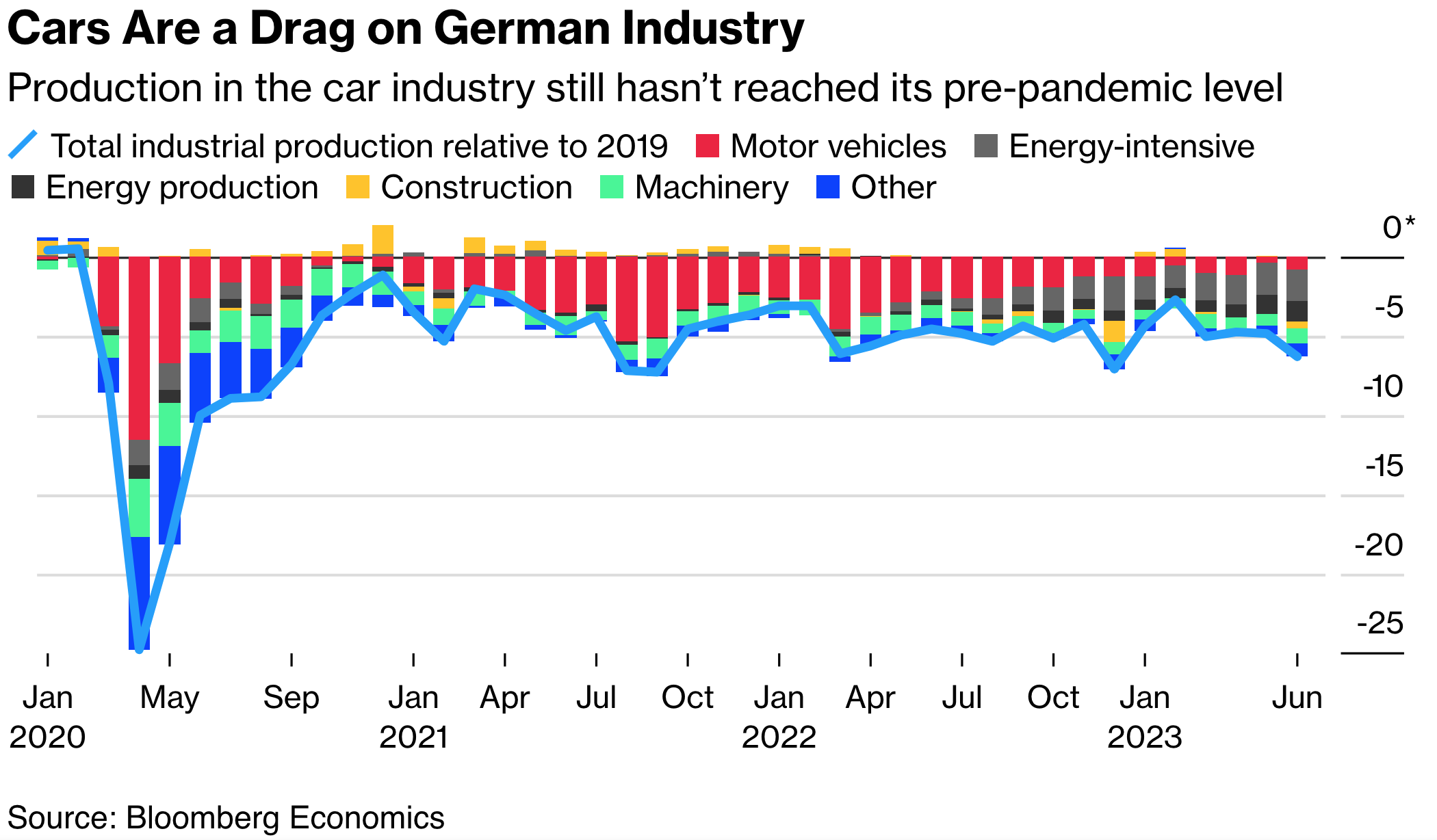 German auto production