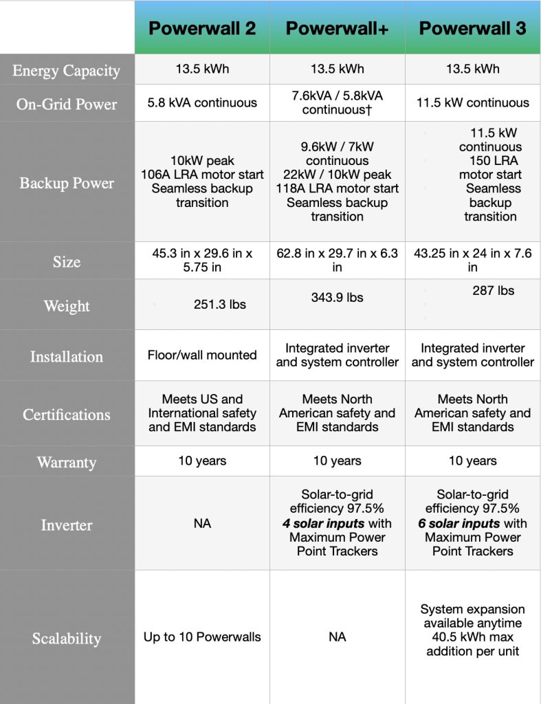 Tesla Powerwall 3 Specs Officially Listed On Company Website 