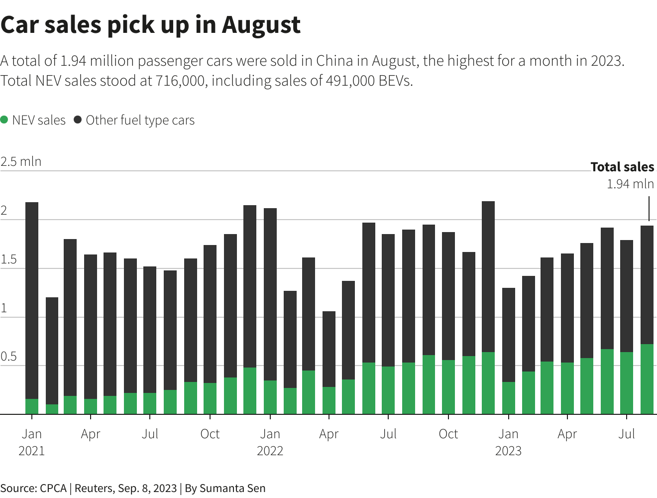 Chinese auto sales in August