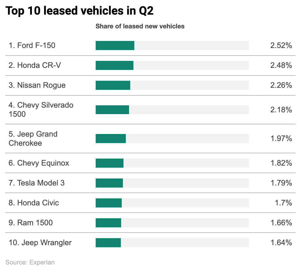 top-10-leased-vehicles-u-s-tesla-model-3