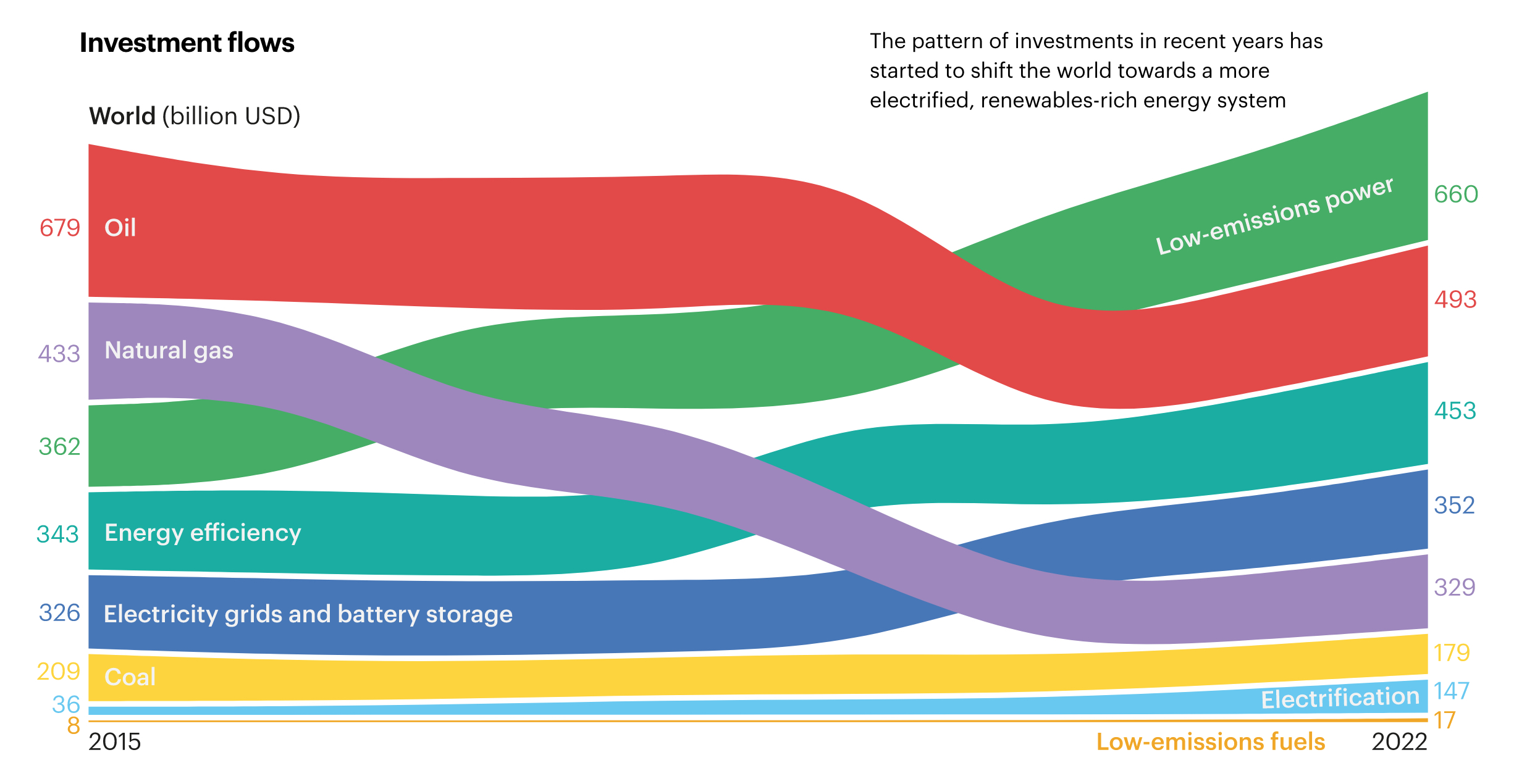 EVs To Increase Almost Tenfold By 2030 Under Current Policies IEA