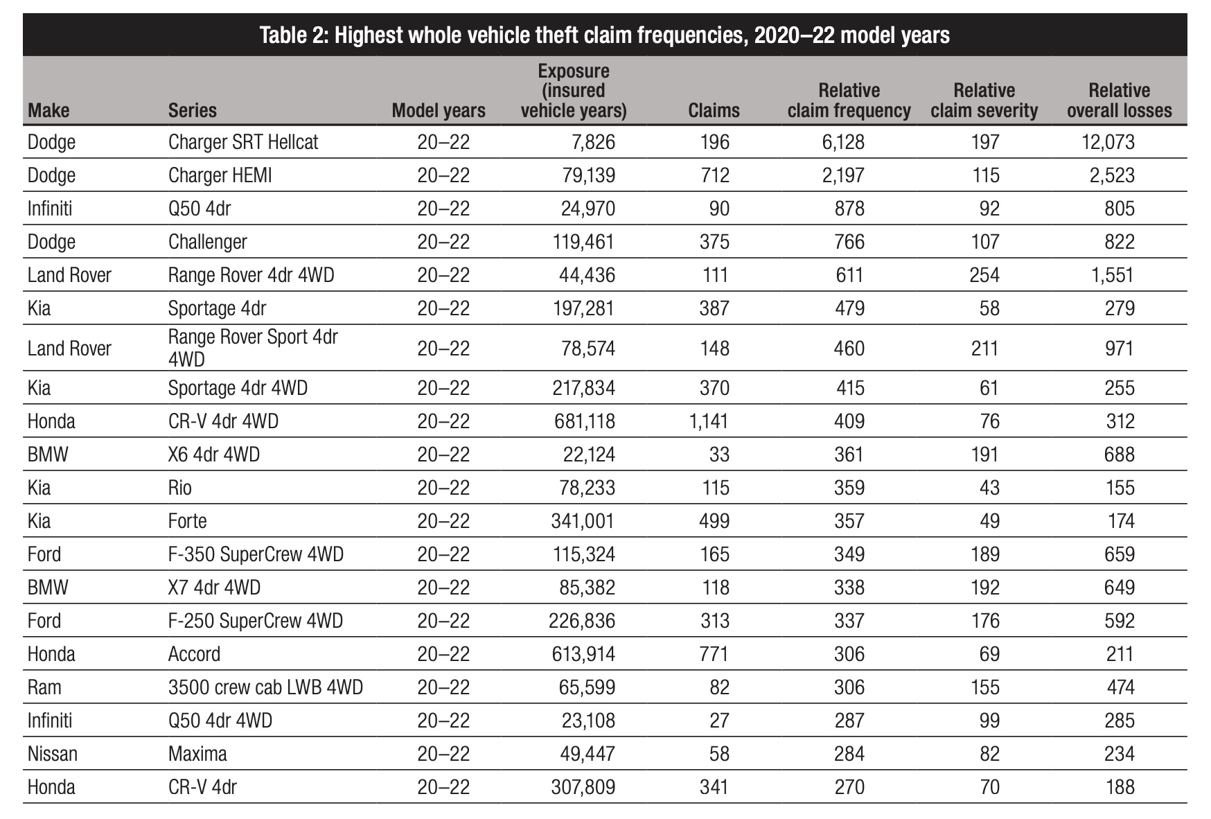 most-stolen-cars-2022