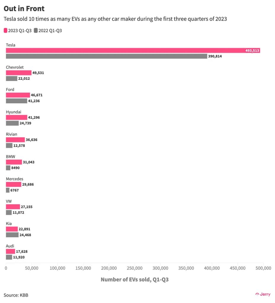 Tesla's Share of US Electric Vehicle Market Slipped to a New Low in Q3