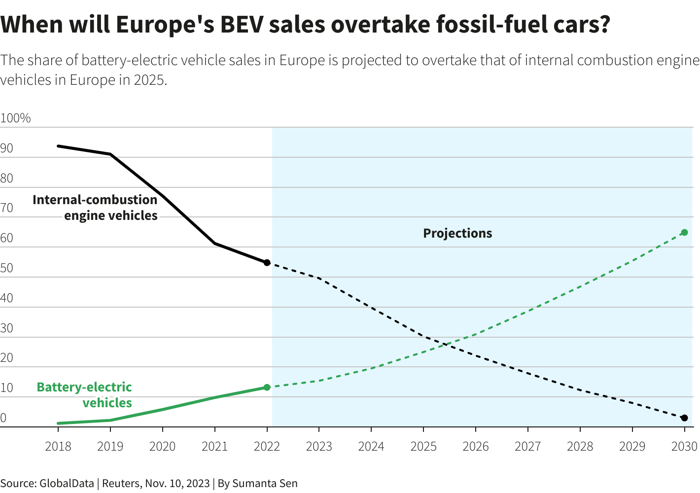 europe-bev-sales-fossil-fuel-predictions