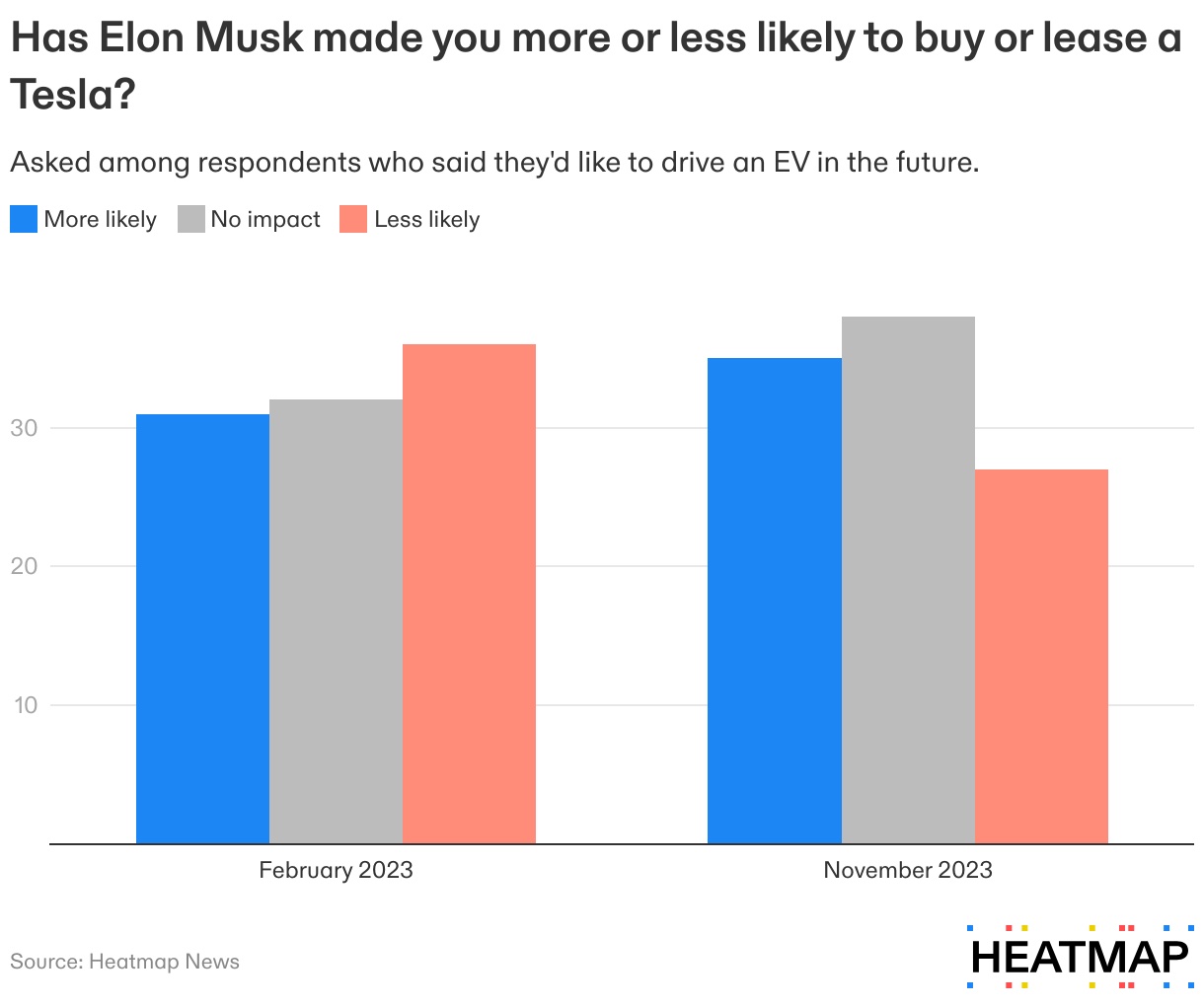 has-elon-musk-made-you-more-or-less-likely-to-buy-or-lease-a-tesla-