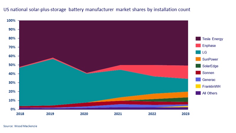 us-solar-plus-storage-battery-market-wood-mackenzie