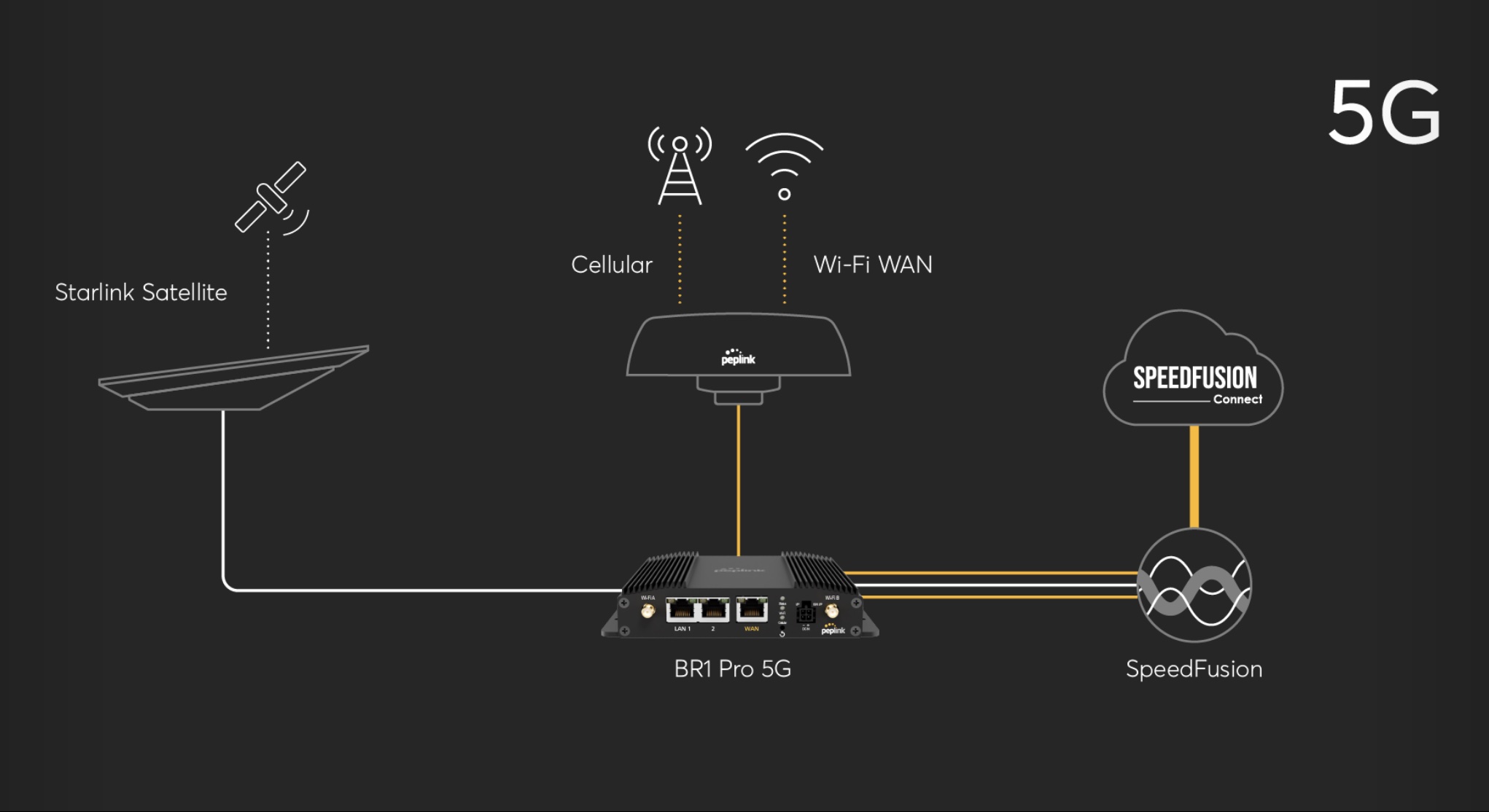 Starlink-peplink-technology-provider