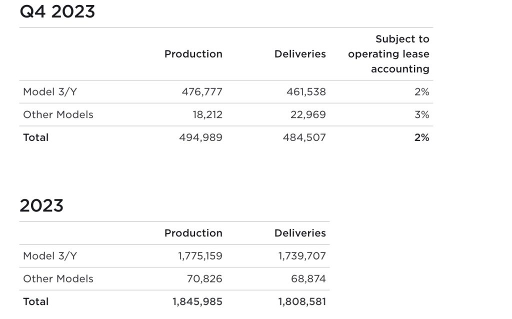 Tesla reported 485,000 deliveries in Q4, bringing 2023 total to 1.8 million