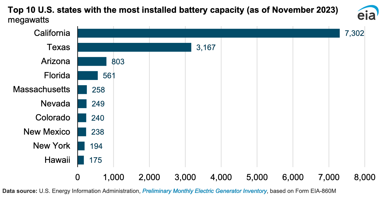 top-10-u-s-states-installed-battery-capacity
