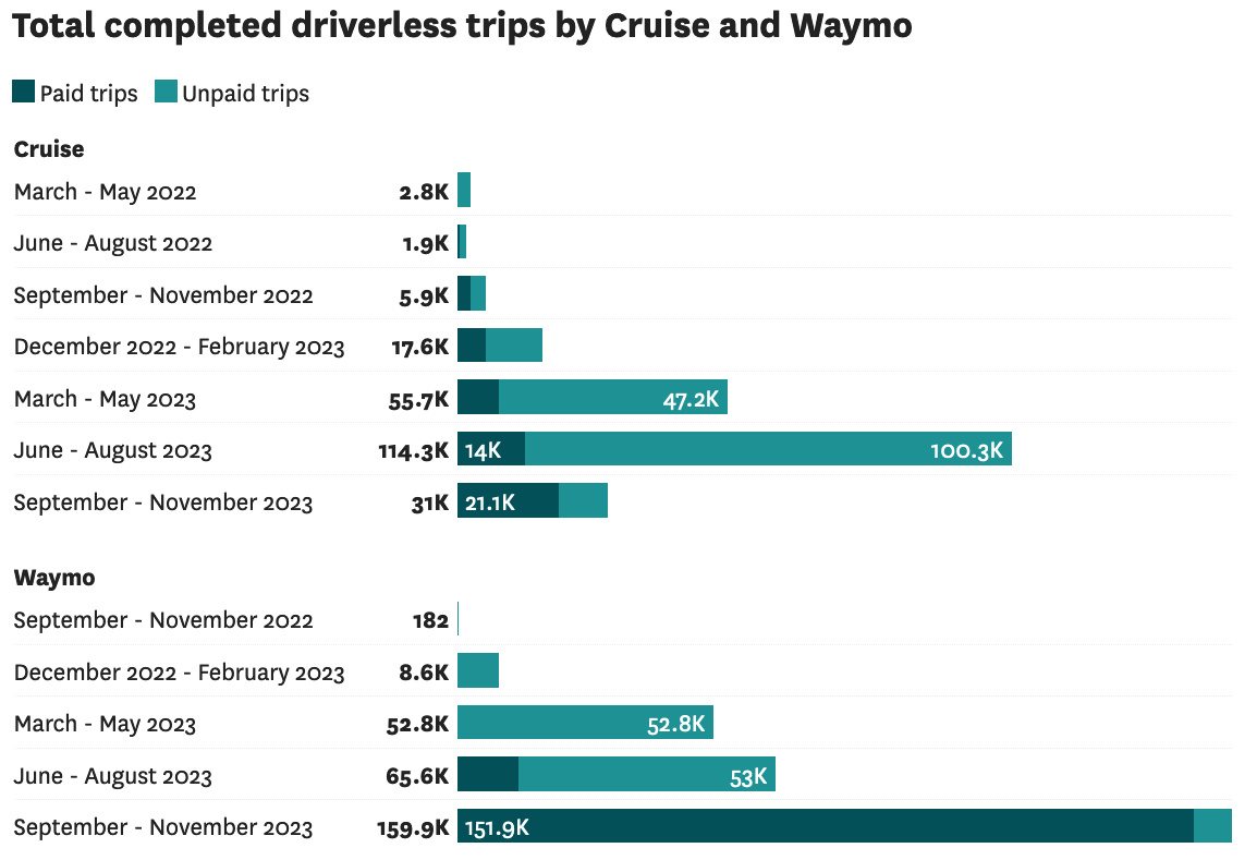 total-completed-driverless-trips-cruise-waymo