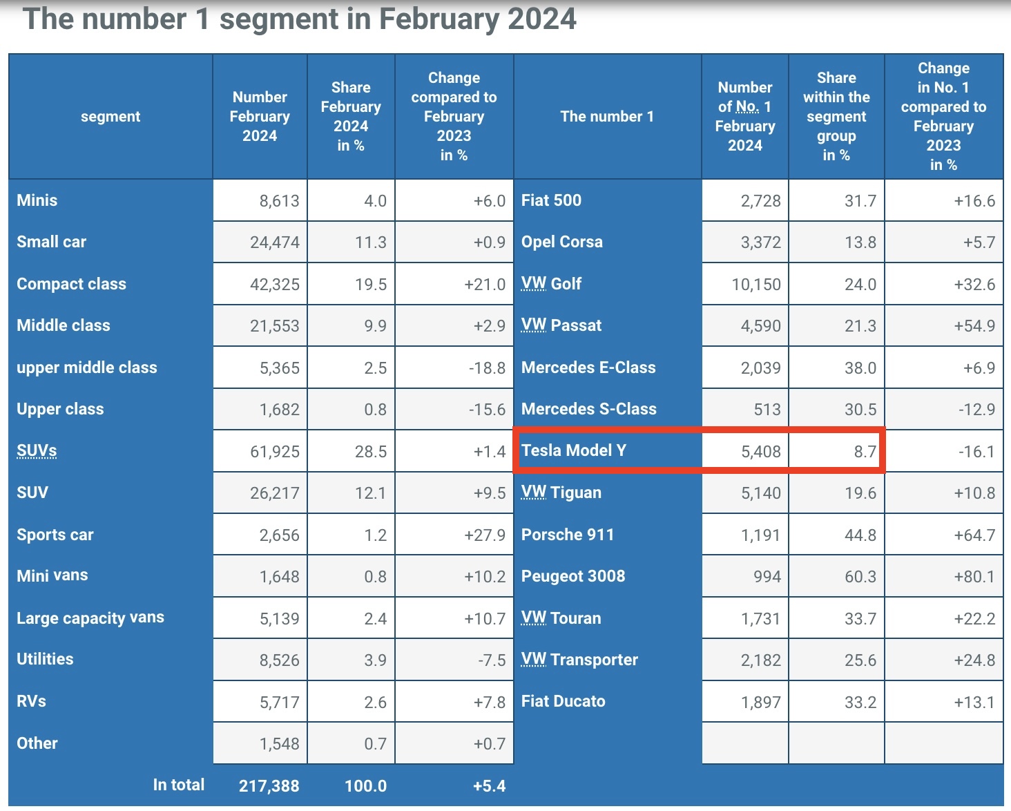 Tesla Model Y was Germany's bestselling BEV in February 2024