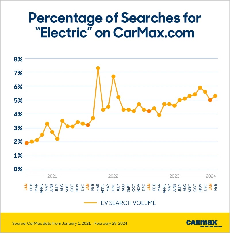 Tesla Model 3 and Model Y stand out in Spring 2024 CarMax EV Consumer report