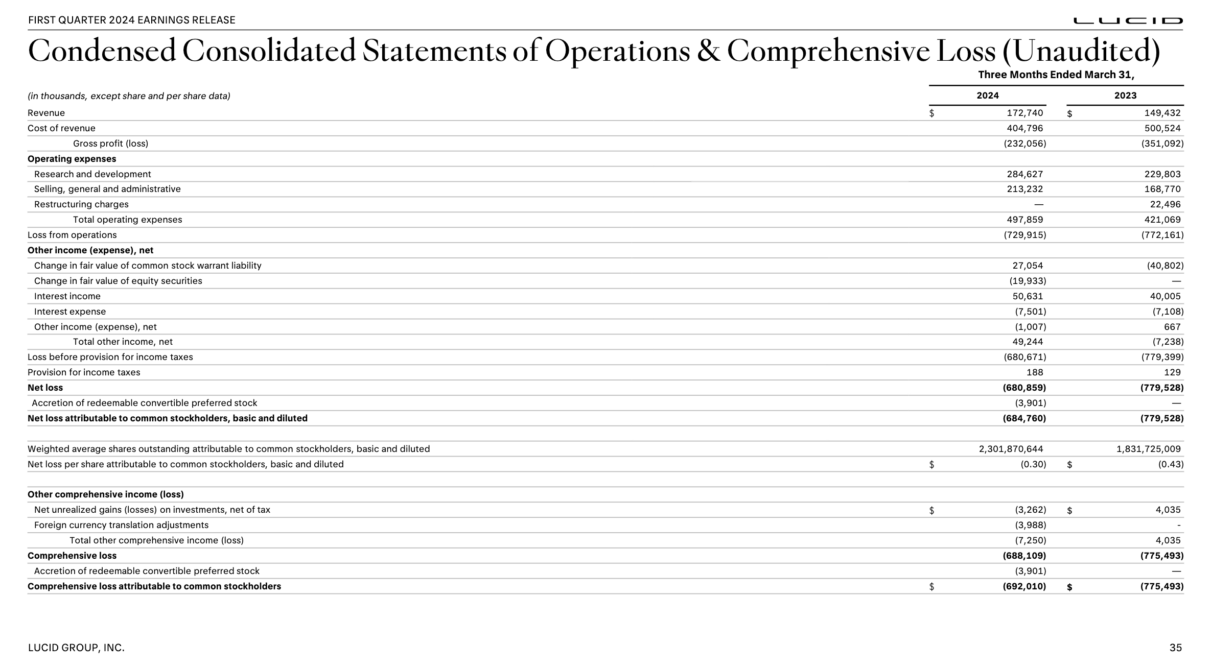 Lucid reports $173 million in revenue and $684.7 million net loss in Q1