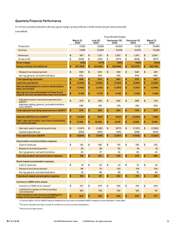 Rivian reports Q1 2024 earnings as it progresses toward profitability