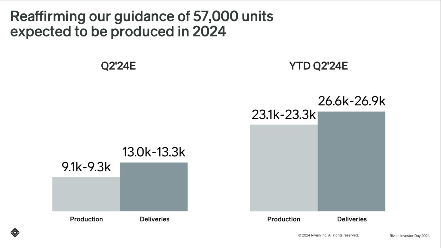 Rivian preannounces Q2 2024 vehicle deliveries, reaffirms FY 2024