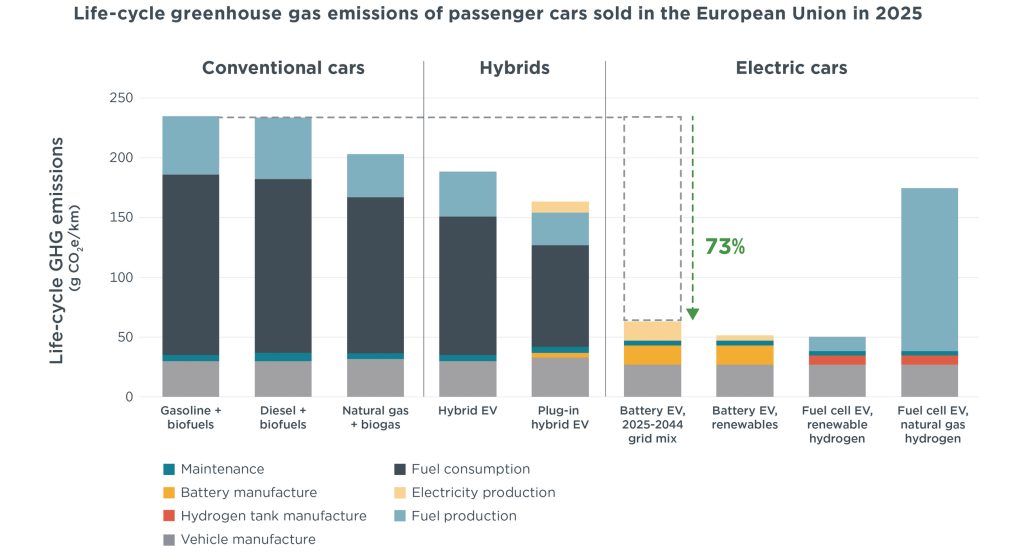 EVs getting cleaner more quickly than expected in Europe: study